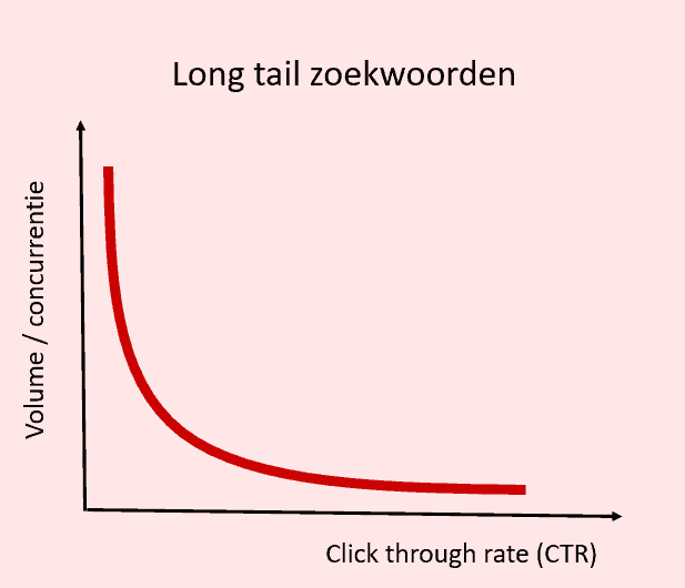 volume ctr ratio long tail zoekwoorden